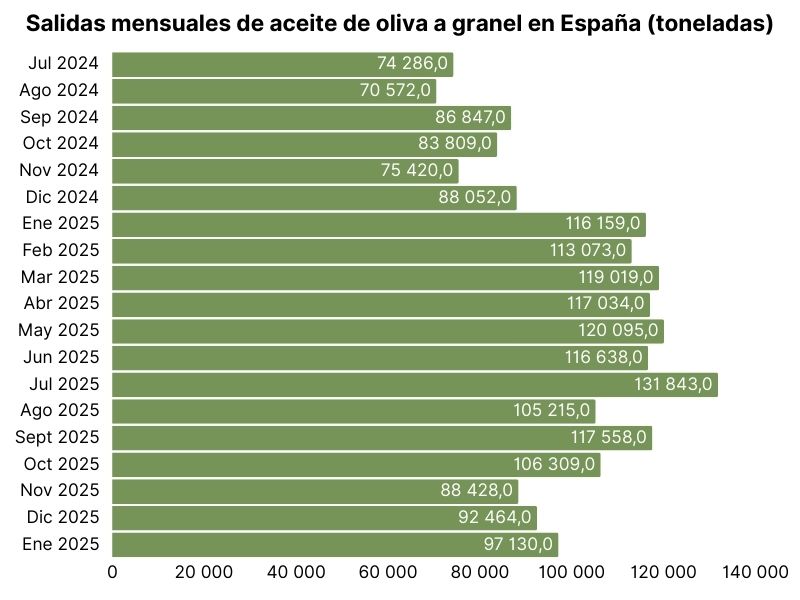 Salidas mensuales de aceite de oliva a granel en España (en toneladas) (2).jpg